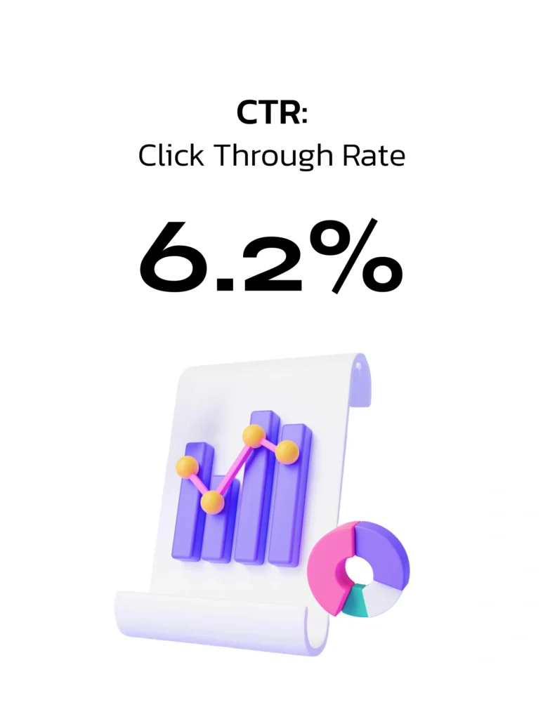 CTR click-through rate 6.2 percent showing digital marketing campaign performance analytics