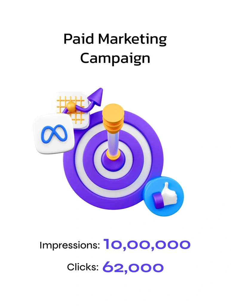 Paid marketing campaign performance showing 10 million impressions and 62,000 clicks