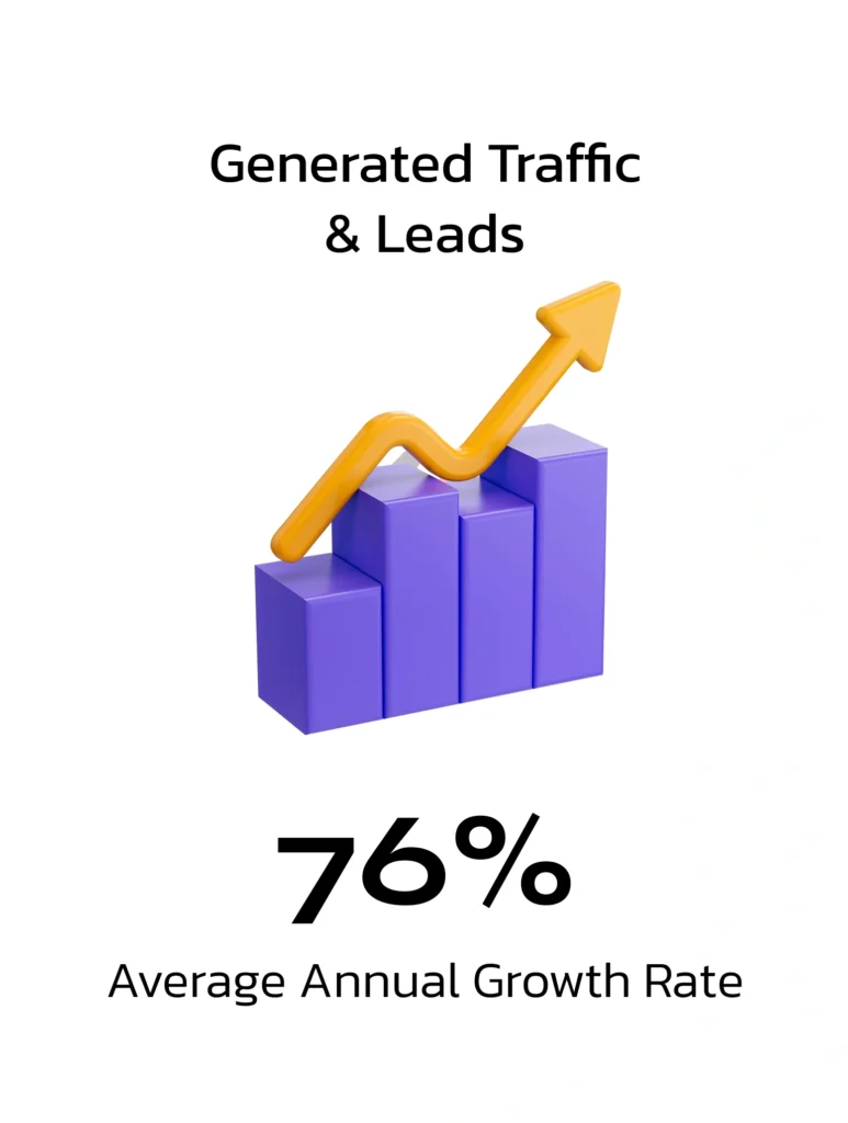 Generated traffic and leads showing 76 percent annual growth rate in digital marketing campaign